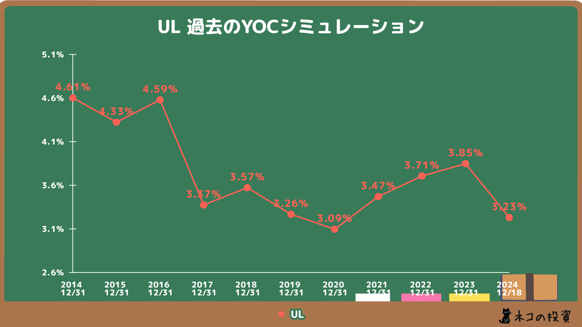 過去ユニリーバに投資していた場合のYOCシミュレーション