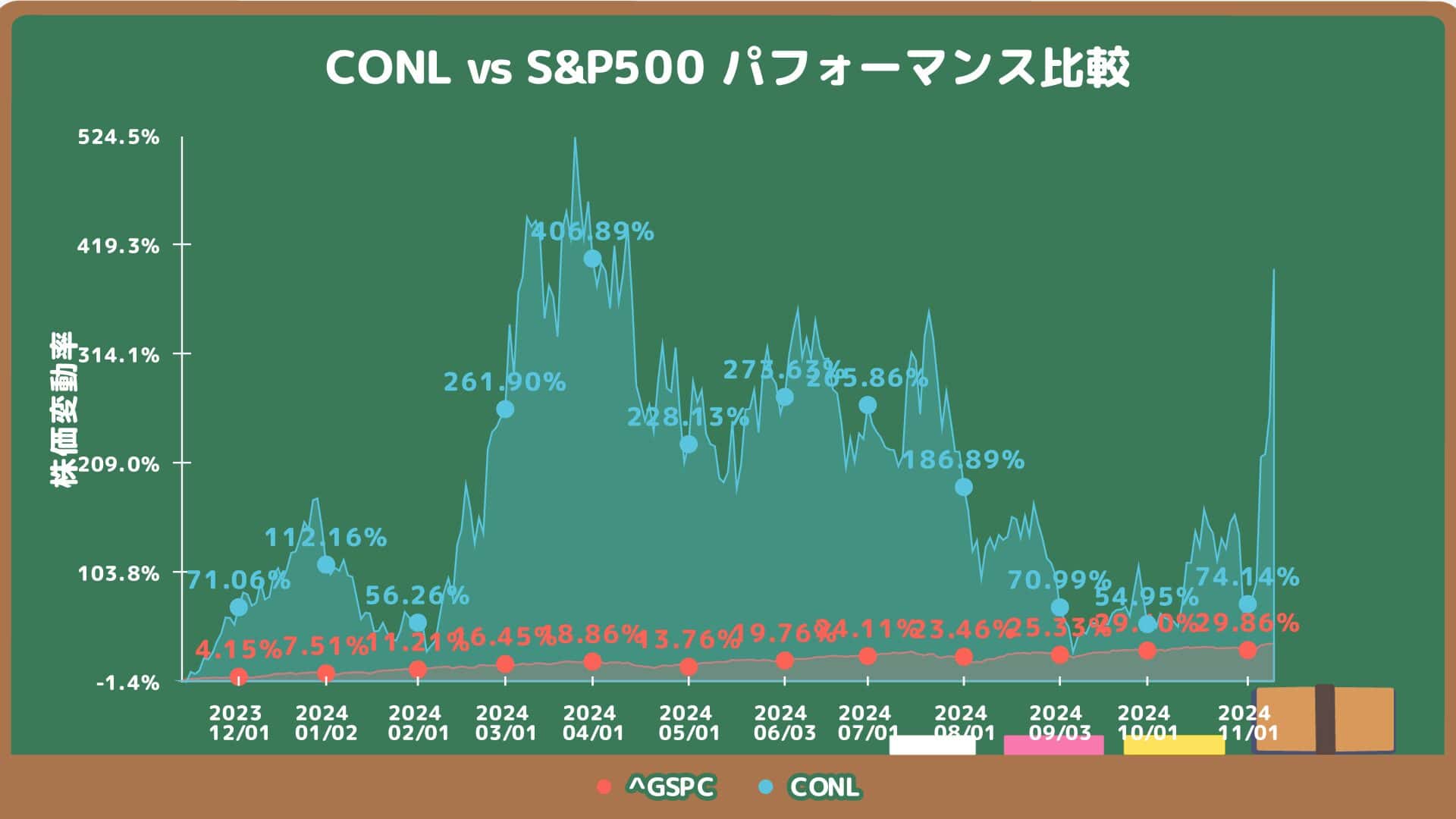 CONLのS&P500過去1年分チャートとの比較