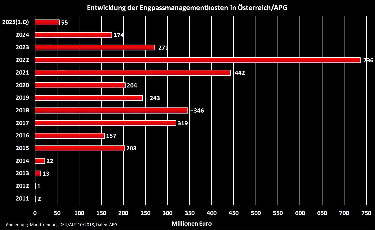 Entwicklung der Engpassmanagementkosten (Datenquelle: APG)