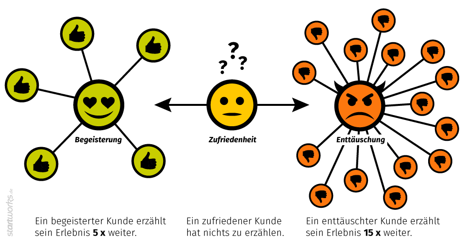 Grafik: Begeisterte Kunden geben im Schnitt 5 Empfehlungen
