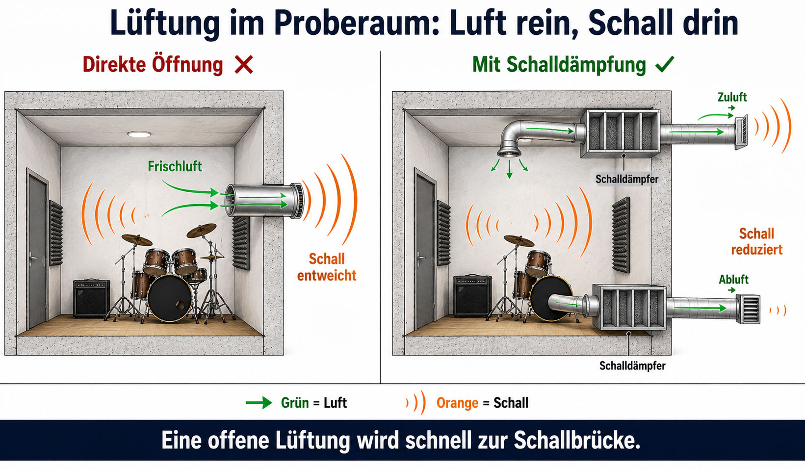 Lüftung im Proberaum