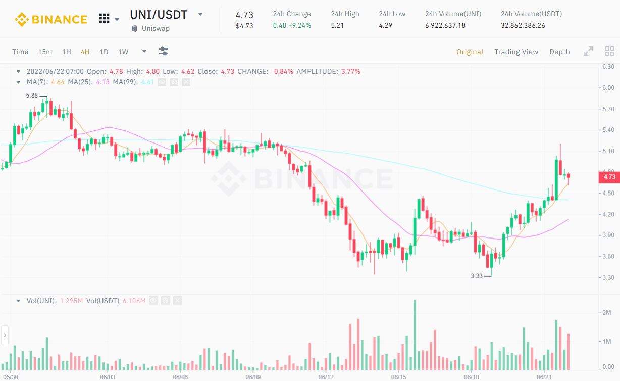 Uniswap Acquires Genie Market, Prepares to Support NFT Transactions 2 1655862641 630 Uniswap Acquires Genie Market Prepares to Support NFT Transactions