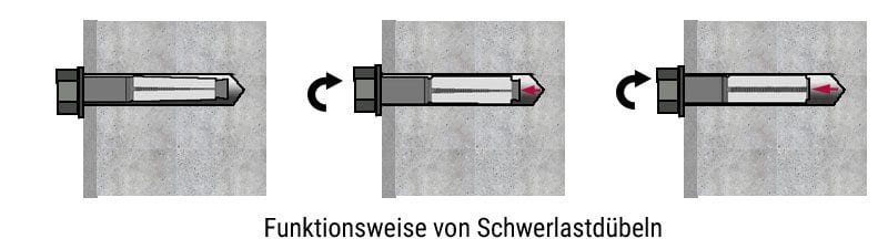 Funktionweise Schwerlastdübel