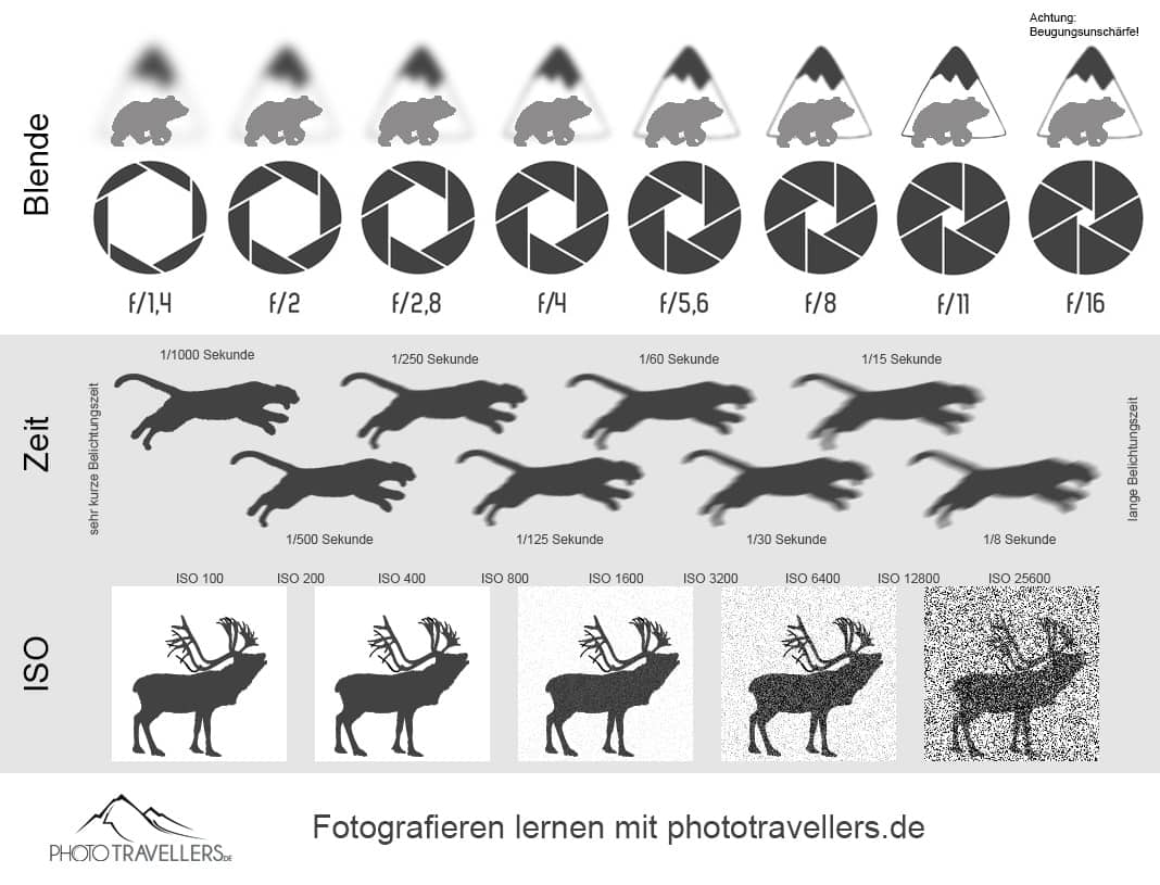 Fotografen-Spickzettel mit Blende, Belichtungszeit und ISO