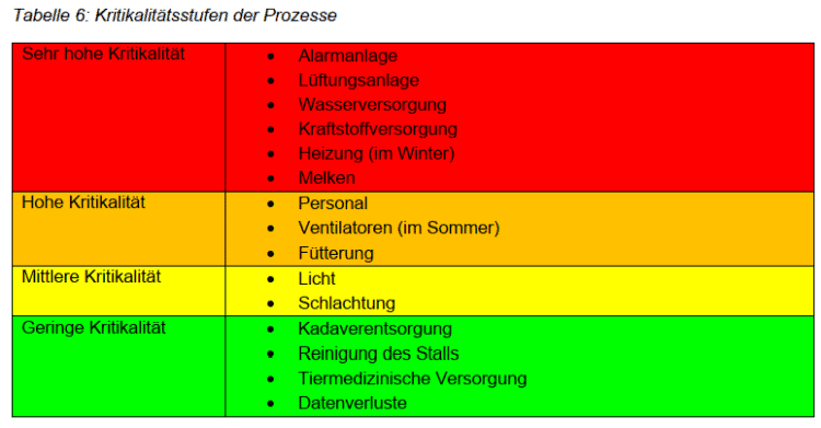 Zylka - Kritikalitätsstufen der Prozesse
