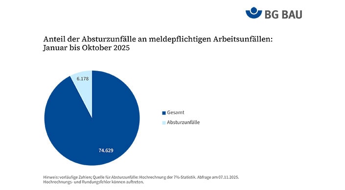 Ausschnitt eines Kreisdiagramms mit Legende in Blau für "Gesamt" und Hellblau für "Absturzunfälle", deutscher Text.