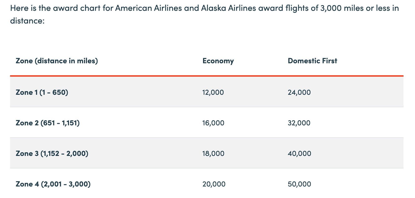 How to Maximize Amex Points for Flights 6 British Airways Club Award Charts (AA and AS) of 3K miles or less
