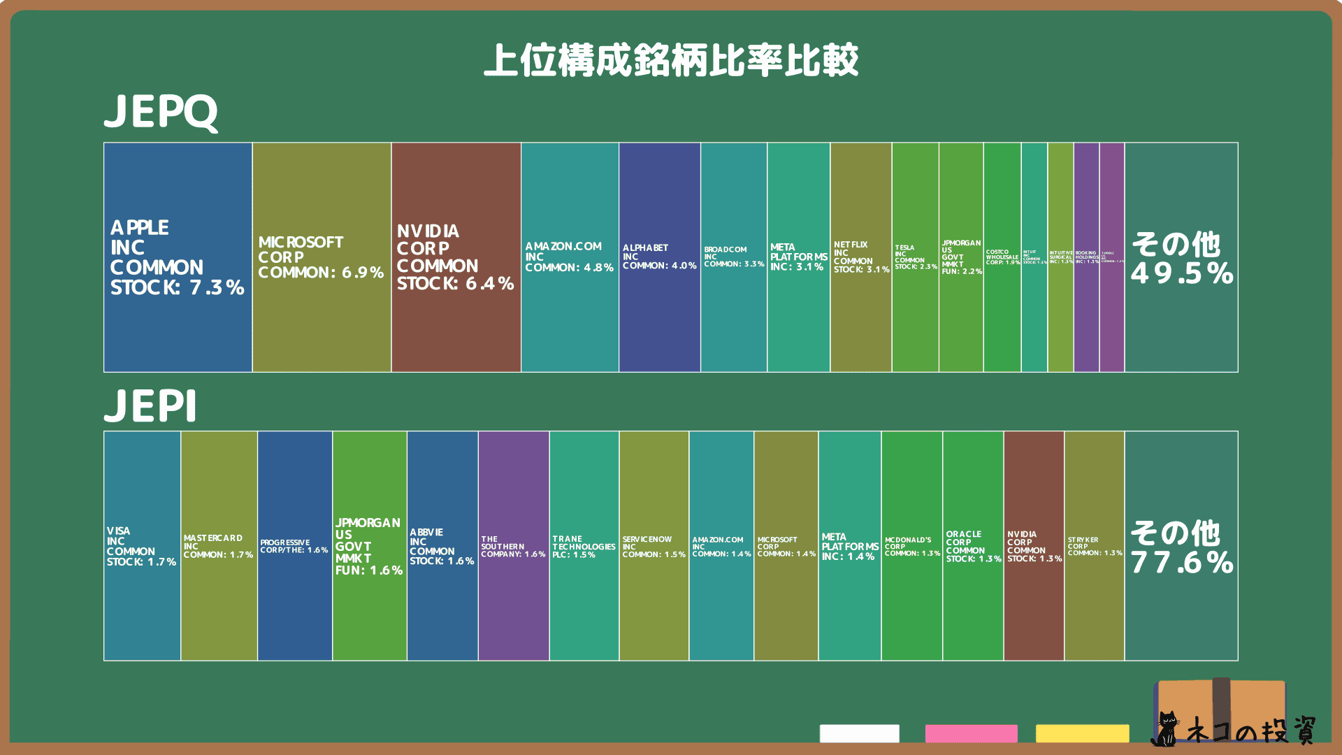 JEPQ・JEPIの組入銘柄比率グラフ