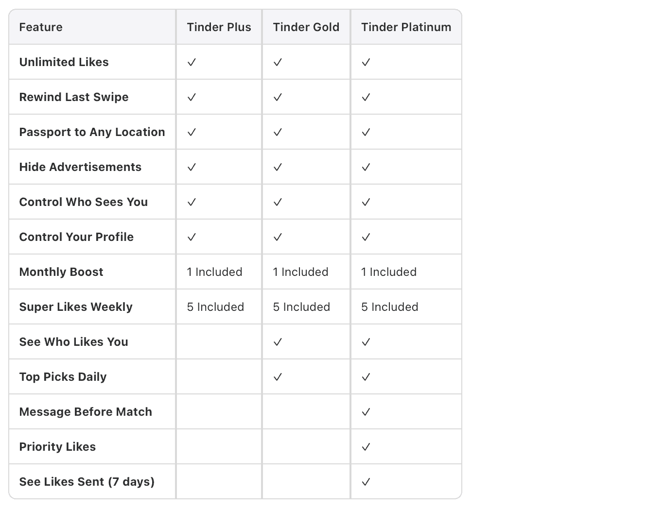Going Premium Tinder Plus, Gold & Platinum Explained