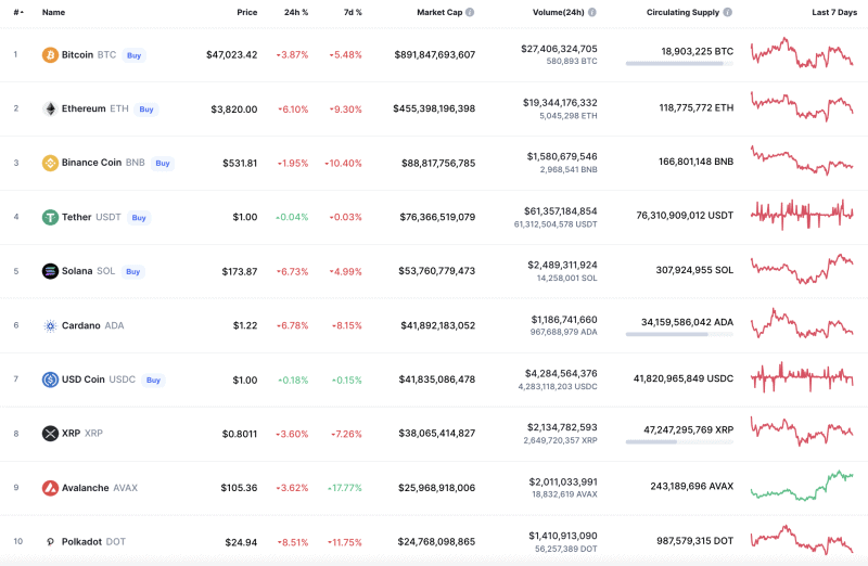 BTC, DOGE and SHIB Price Analysis for December 17th 7 Top Coins According to CoinMarketCap