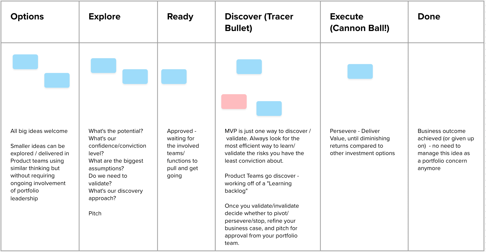 Product-oriented Portfolio Kanban Example