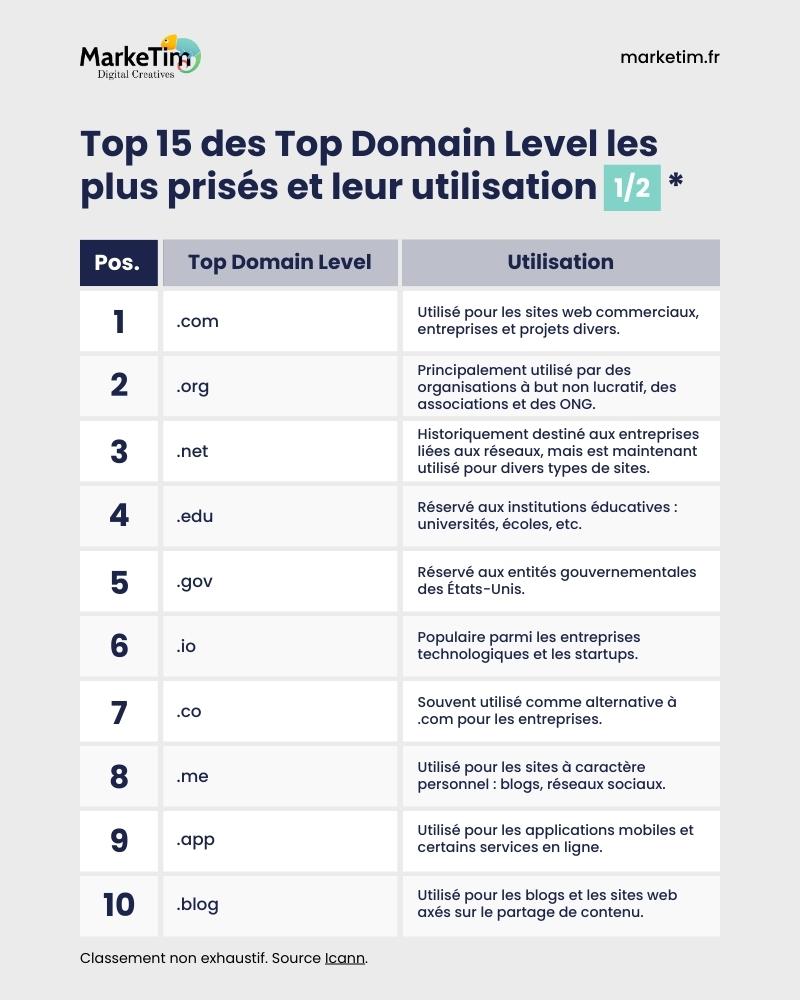 Top 15 des top domain level les plus utilisés - partie 1