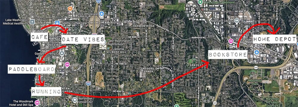 A labeled map shows a route through Kirkland and Redmond, WA, with stops at a cafe, paddleboard spot, running area, date spot, bookstore, and Home Depot, marked by red arrows.