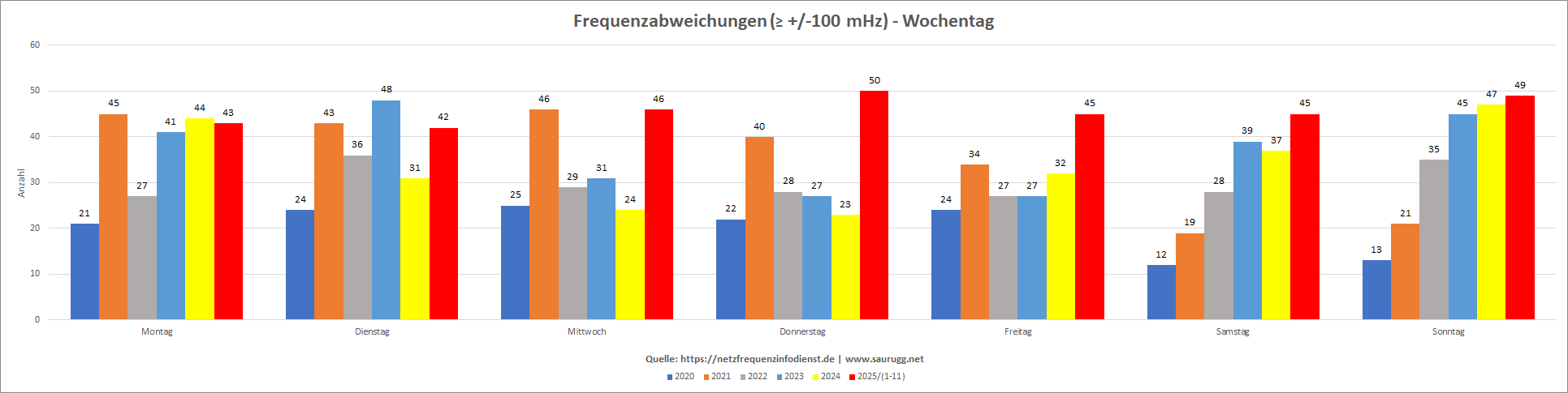 Frequenzabweichungen - Wochentage Frequenzabweichungen - Wochentage