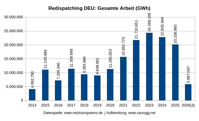 Redispatchmaßnahmen im deutschen in GWh Redispatchmaßnahmen Im Deutschen In Gwh