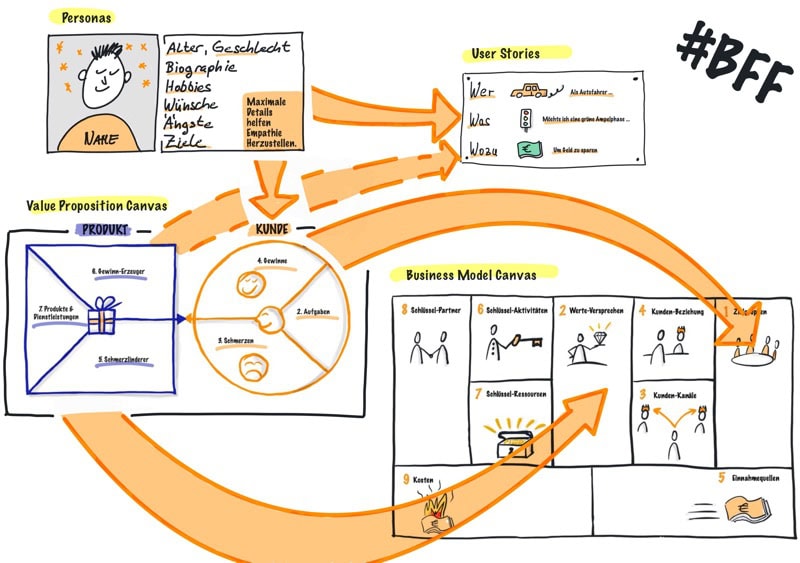 Business Model Canvas, Value Proposition Canvas, Personas und User Stories