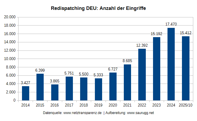 Redispatching DEU Anzahl der Eingriffe Redispatching Deu Anzahl Der Eingriffe