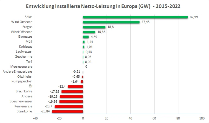 Installierte Netto-Leistung in Europa 2015 -2022 Installierte Netto-Leistung in Europa 2015 -2022