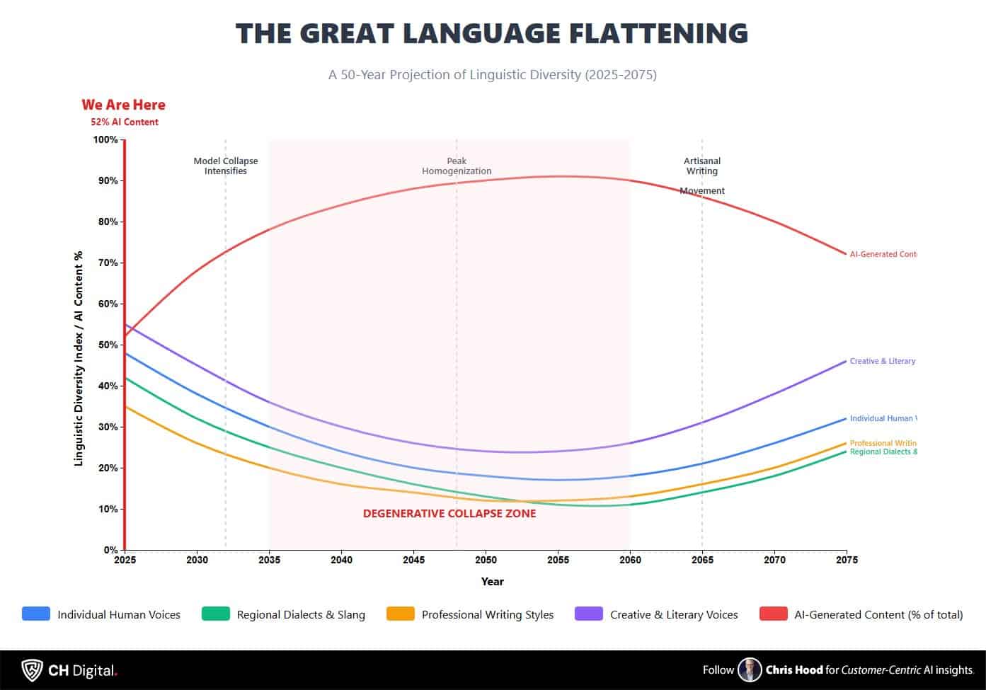 language-flattening » Chris Hood The Great Language Flattening chart, 50 years.