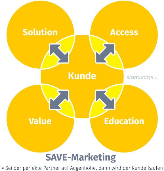 Grafik: SAVE Marketing-Mix