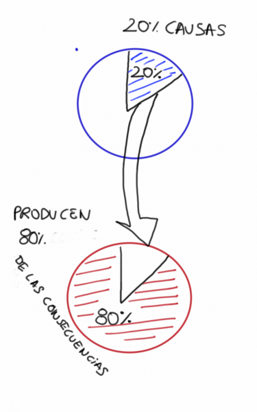 Principio de Pareto o regla 80-20 dibujo Principio de Pareto o regla 80-20 dibujo
