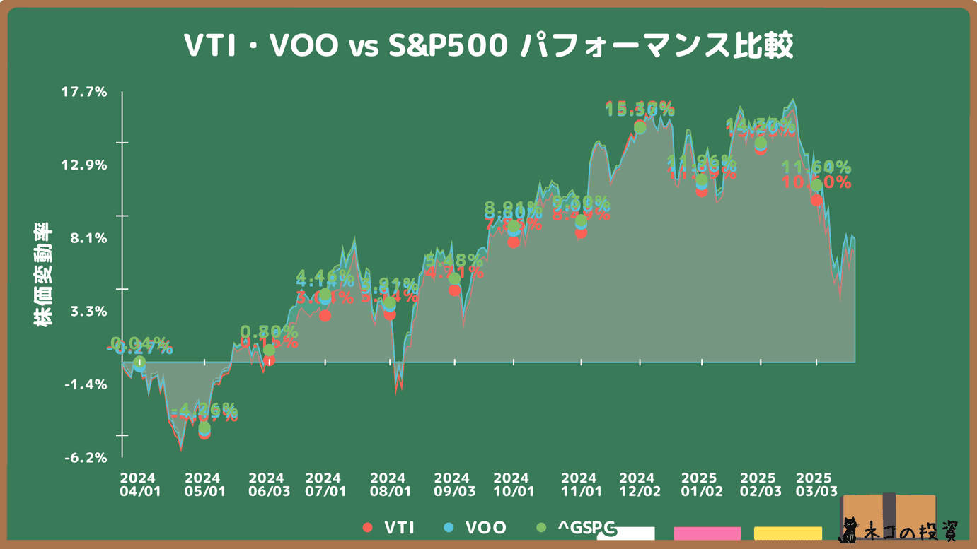 【VTI vs VOO】米国株ETF徹底比較！配当・リスク・リターン・投資シミュレーションで将来性を分析！ ねこの投資・長期投資＆FIRE
