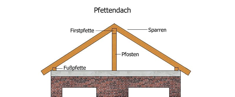 Dachstuhl Pfettendach