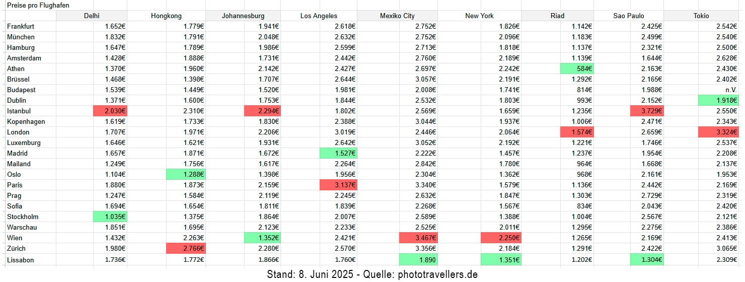 Tabelle mit einem Vergleich der günstigsten und teuersten Flughäfen für Prämienflüge