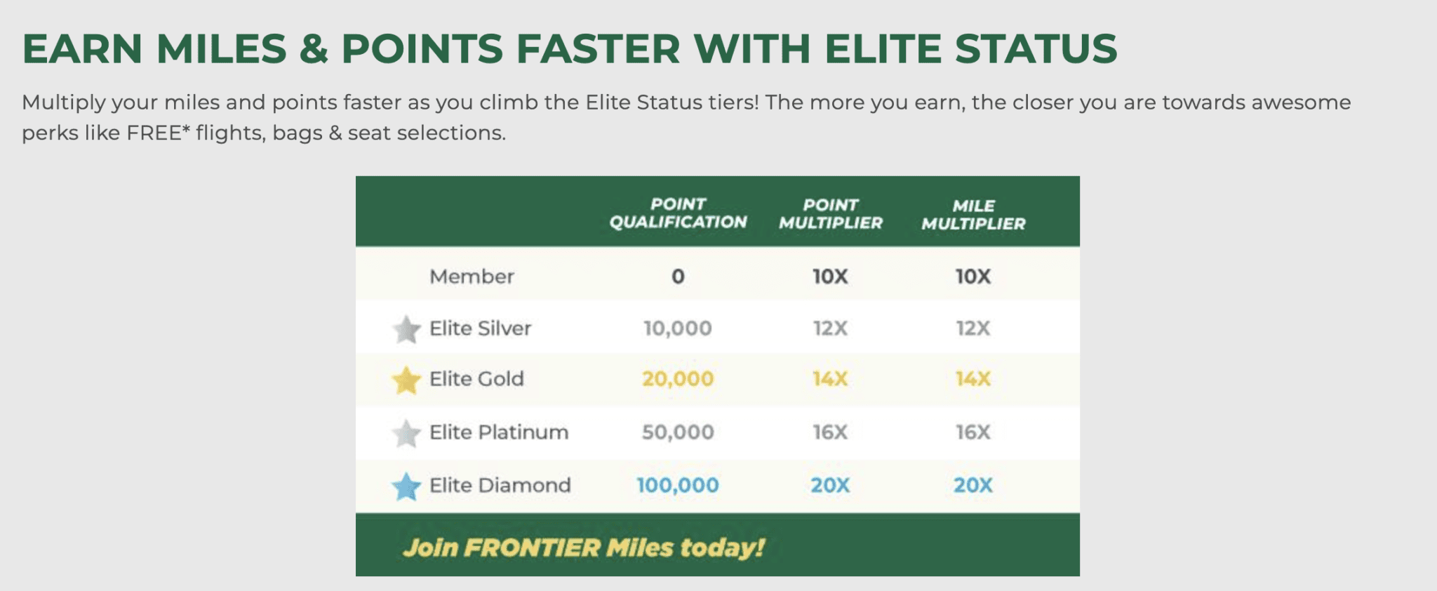 Frontier Elite Status 2025: Tiers, Perks, and How to Earn Them Faster 2 Requirements for elite status in 2025