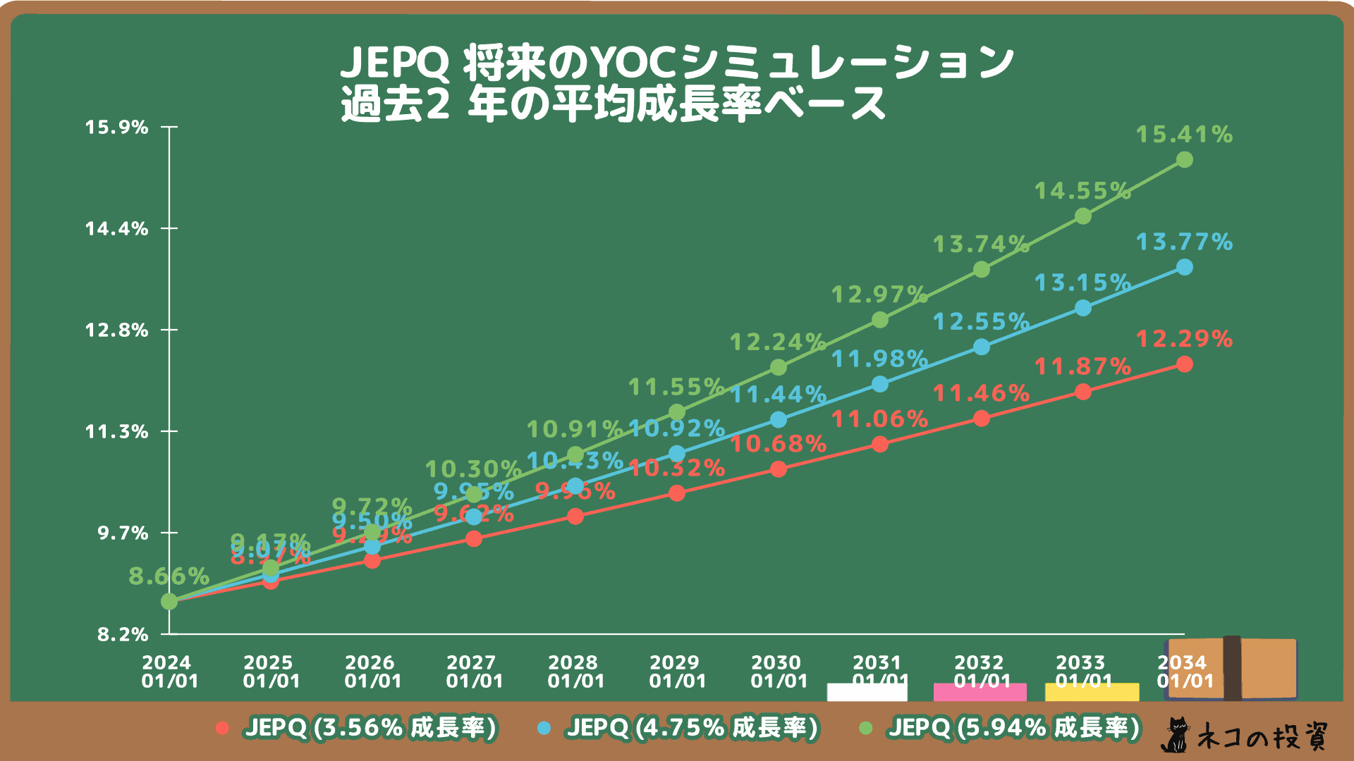 JEPQの将来のYOC予想シミュレーションの画像