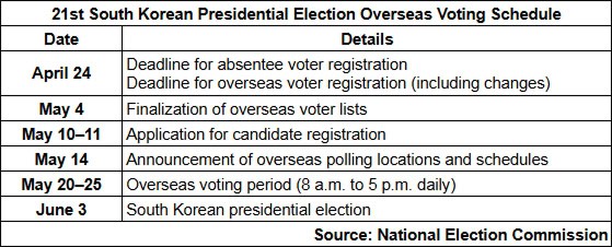 21st South Korean presidential election overseas voting schedule with key registration and voting dates