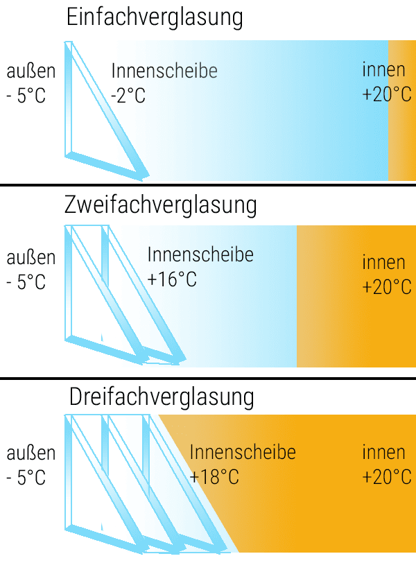 Fenster Verglasung