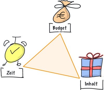 Budget Zeit Inhalt