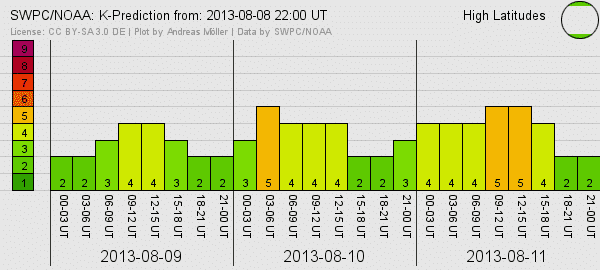 Eruptive Filamente schleudern 2 Massenauswürfe Richtung Erde 3 KP-Vorhersage für Hohe Breiten (3 Tage)