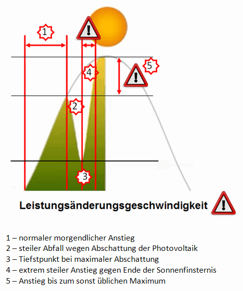 Leistungsaenderungsgeschwindigkeit