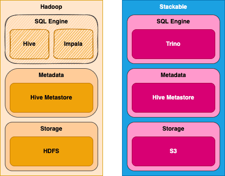 Stackable and Trino Part 2: Setting up a Hive migration sandbox – Stackable