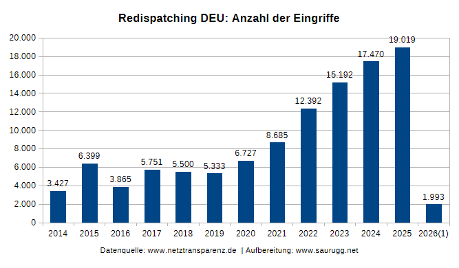 Redispatching DEU Anzahl der Eingriffe Redispatching Deu Anzahl Der Eingriffe