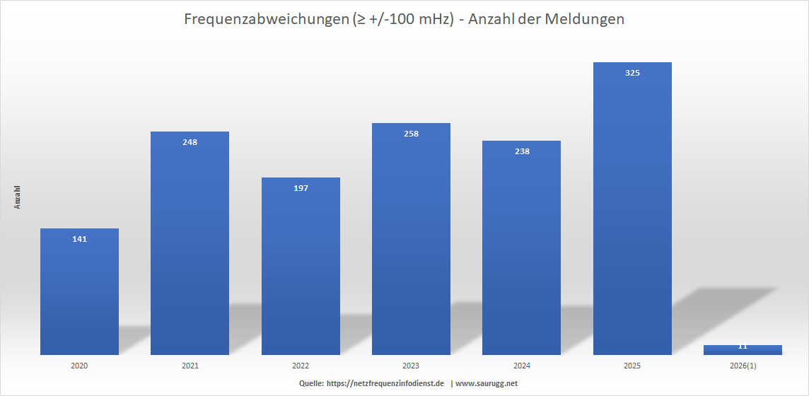 Frequenzabweichungen - Anzahl pro Jahr Frequenzabweichungen anzahl pro jahr