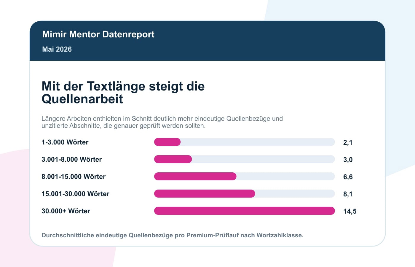 Plagiatsprüfung Statistik Mai 2026: Paraphrasen In Premium-Prüfungen 5 Durchschnittliche Quellenbezüge nach Textlänge im Mimir Plagiatsreport Mai 2026