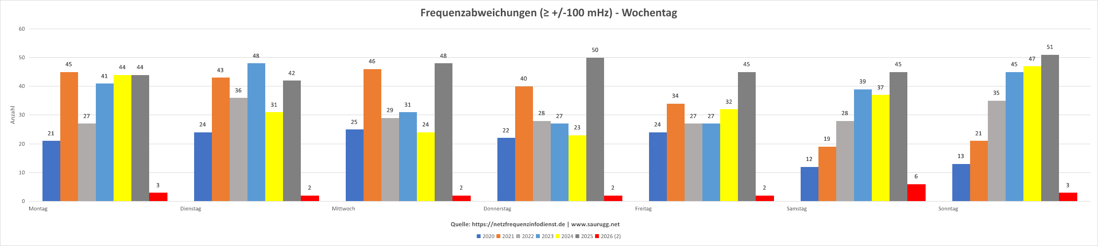 Frequenzabweichungen - Wochentage Frequenzabweichungen - Wochentage