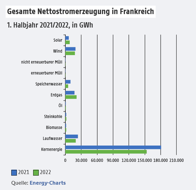 Gesamte Nettostromerzeugung in Frankreich