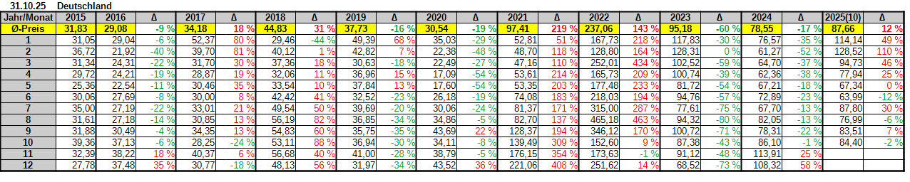 Durchschnittspreise DE Jahre Durchschnittspreise De Jahre