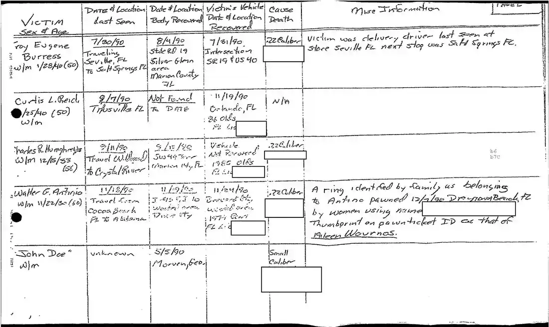 FBI investigative victim comparison ledger, second page