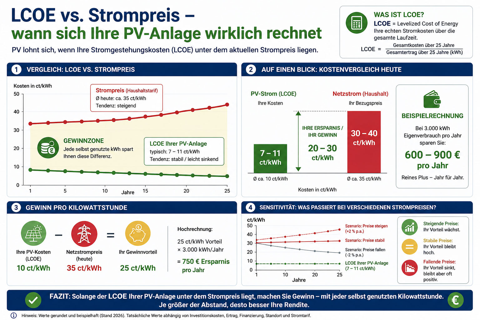 LCOE vs. Strompreis – wann sich Ihre PV-Anlage wirklich rechnet