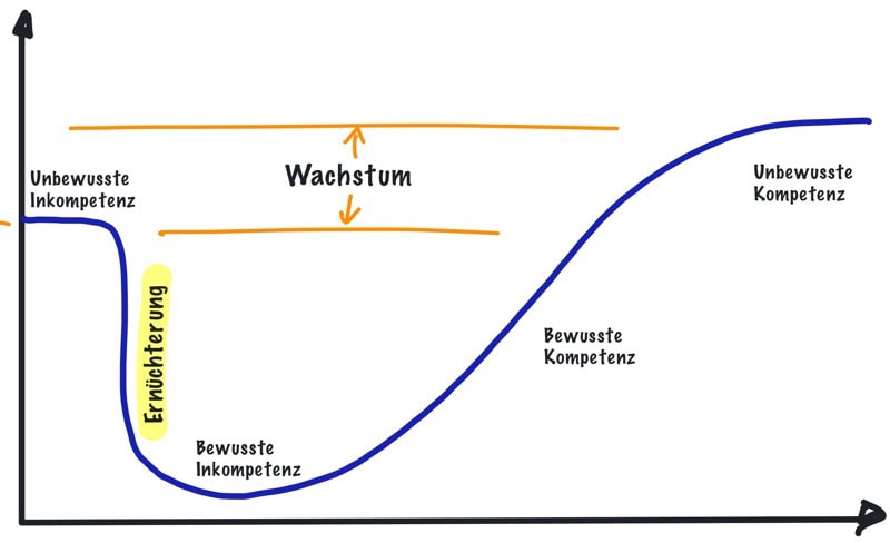 Change Management Prozess Vergleich Komfortzonenmodell