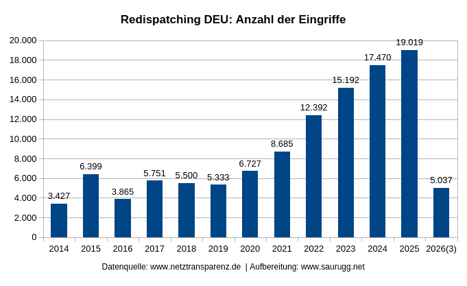 Redispatching DEU Anzahl der Eingriffe Redispatching Deu Anzahl Der Eingriffe