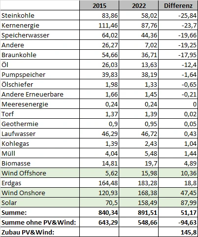 Installierte Netto-Leistung in Europa 2015 -2022 Tabelle Installierte Netto-Leistung in Europa 2015 -2022 Tabelle