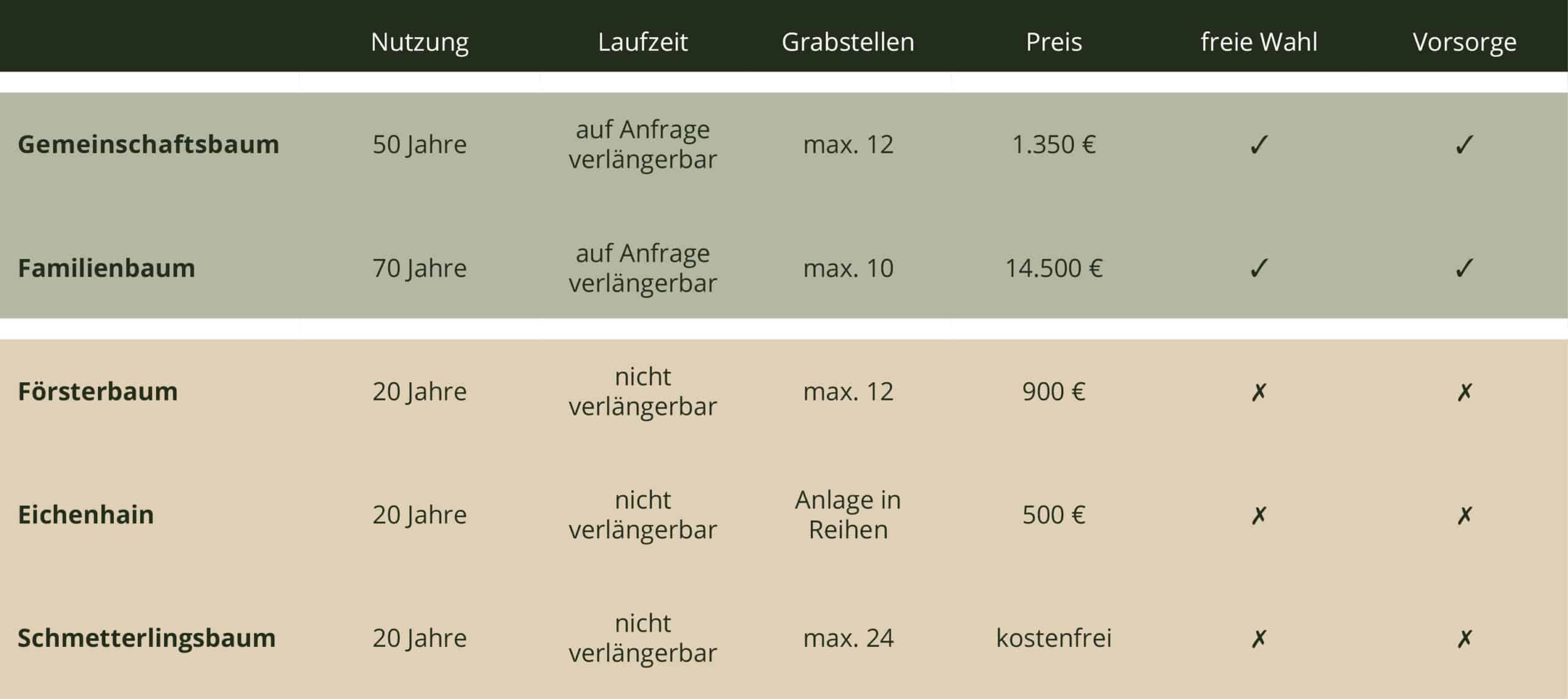 Übersichtstabelle zu den Ruhestätten im Ruhewald Sandfort, die verschiedene Optionen und Informationen zu Beisetzungen in der Natur darstellt.