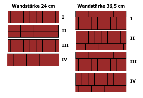 Kreuzverband Mauerstärken