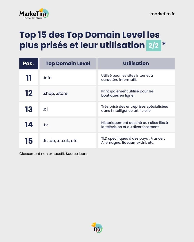 Top 15 des top domain level les plus utilisés - partie 1